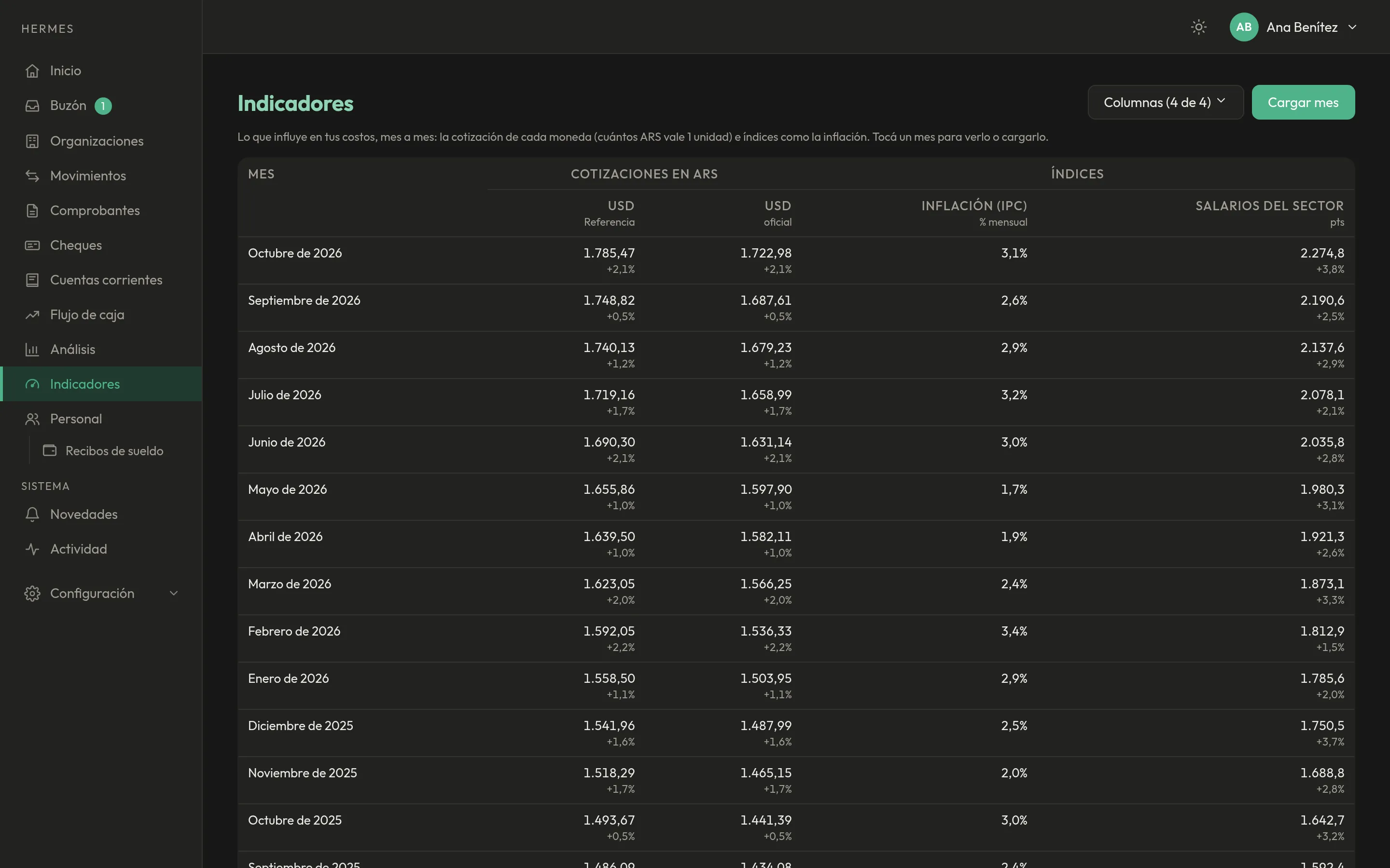 Indicadores del mes y direcciones